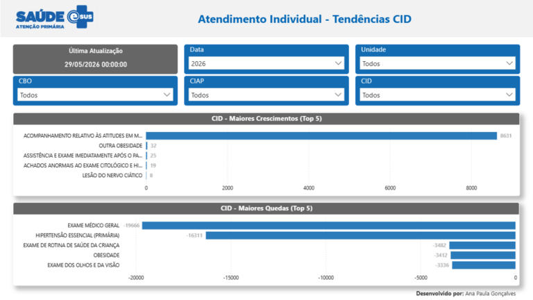 Atendimento Individual - Tendências CID