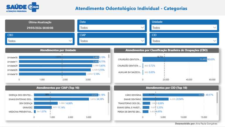 Atendimento Odontológico Individual - Categorias