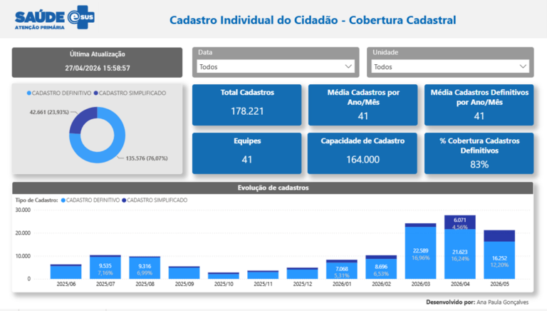 Cadastro Individual do Cidadão - Cobertura Cadastral